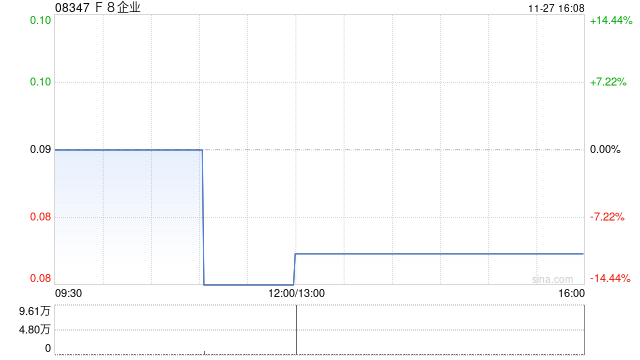 F8企业公布中期业绩 净利189.6万港元同比扭亏为盈