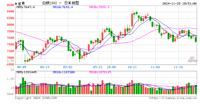 沪银主力合约日内跌超2% 现报7471元/千克