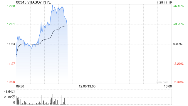 维他奶世界
早盘续涨超5% 获黄氏家族持续增持