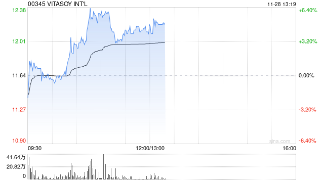 维他奶世界
早盘续涨超5% 获黄氏家族持续增持