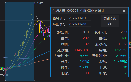 1分钟爆拉涨停！午后大涨的供销社板块 这些信息差你都知道吗？