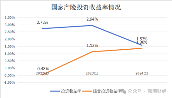 三季度扭亏 保费超去年全年规模 “将帅”齐换后国泰产险未来走向引关注