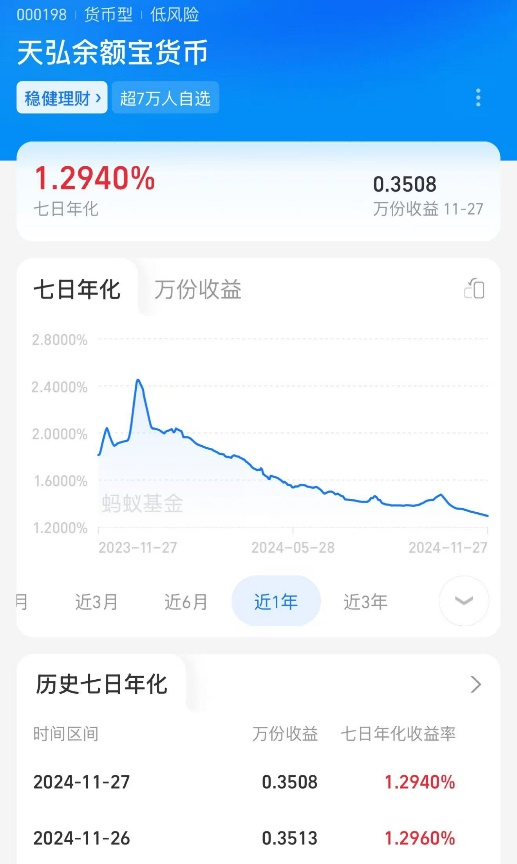 跌破1.3%！“理财神器”不香了？