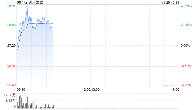 阅文集团盘中涨超4% 机构料“谷子经济”高景气或延续