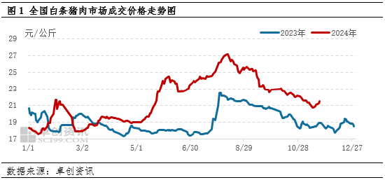 卓创资讯：11月白条猪肉价格跌后反弹 12月仍或处于低位