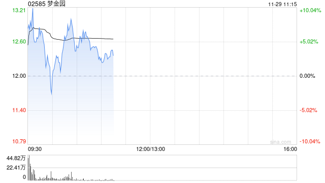 梦金园首挂上市 早盘高开4.17%