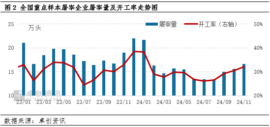 卓创资讯：11月白条猪肉价格跌后反弹 12月仍或处于低位