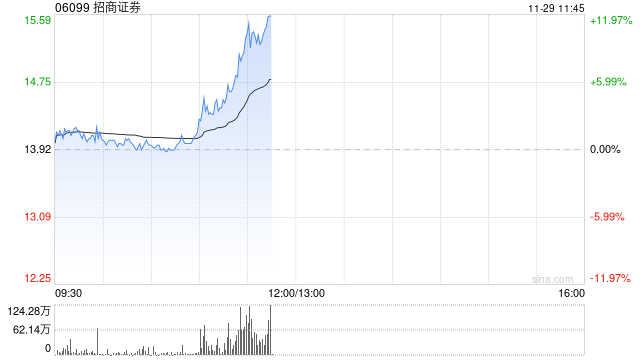 中资券商股早盘集体拉升 招商证券涨逾10%申万宏源涨逾8%