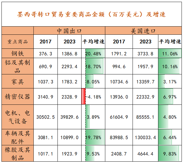 【专题】美国对墨西哥加征关税，会对中国的贸易产生多大的影响？