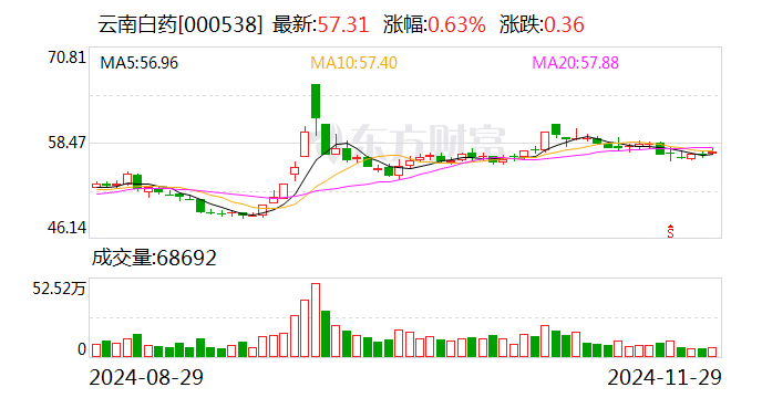 云南白药：拟与中银世界
投资共同投资设立70亿元基金