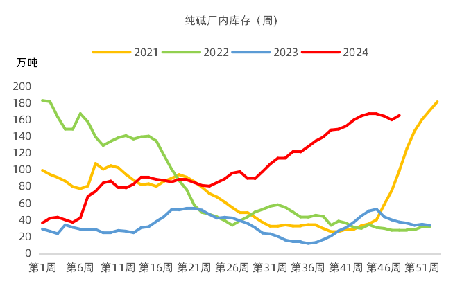 【市场聚焦】纯碱：抉择