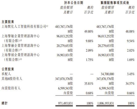 微创机器人拟折让19.98%配售3470万股，融资2.72亿港元