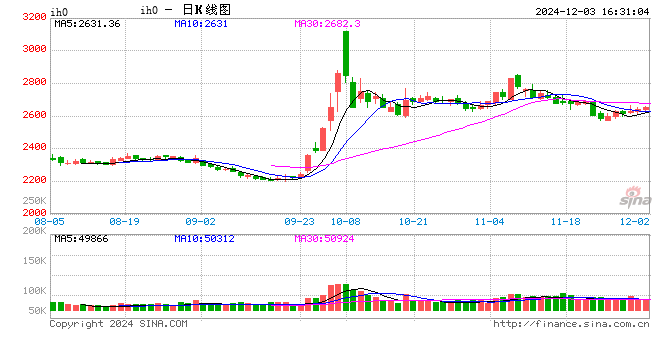 股指期货窄幅震荡 IH主力合约涨0.45%