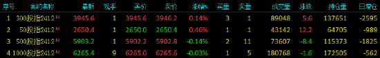 股指期货窄幅震荡 IH主力合约涨0.45%