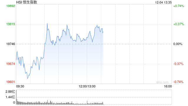 午评：港股恒指涨0.08% 恒生科指涨0.17%石油、煤炭股涨幅居前