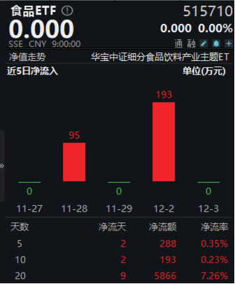 吃喝板块备受青睐，食品ETF（515710）20日吸金超5800万元，标的指数本轮行情跑赢沪指！