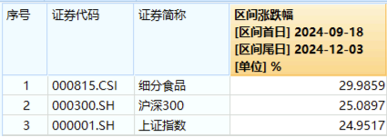 吃喝板块备受青睐，食品ETF（515710）20日吸金超5800万元，标的指数本轮行情跑赢沪指！