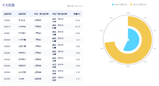 吃喝板块备受青睐，食品ETF（515710）20日吸金超5800万元，标的指数本轮行情跑赢沪指！