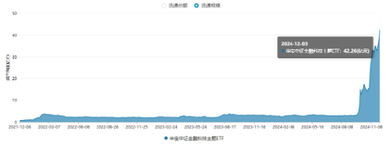 牛市旗手2.0？板块持续超额表现，金融科技ETF（159851）获资金扎堆增持，基金规模突破42亿元再创新高！