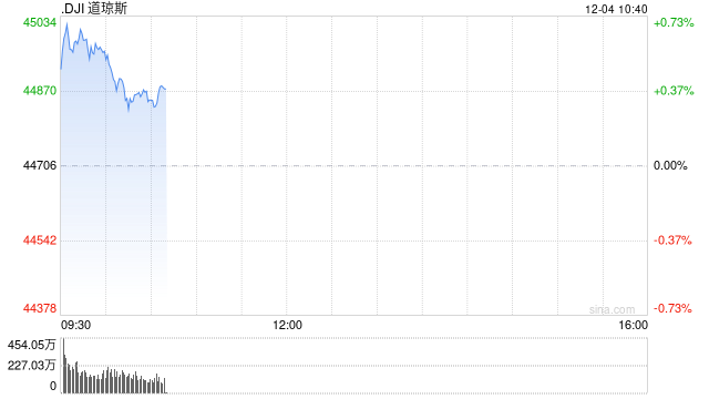 早盘：美股继续上扬 纳指与标普500指数创盘中新高