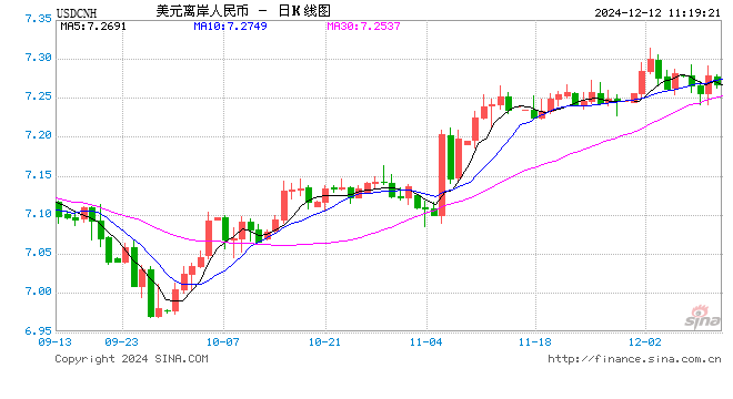 人民币兑美元中间价报7.1854，下调11点