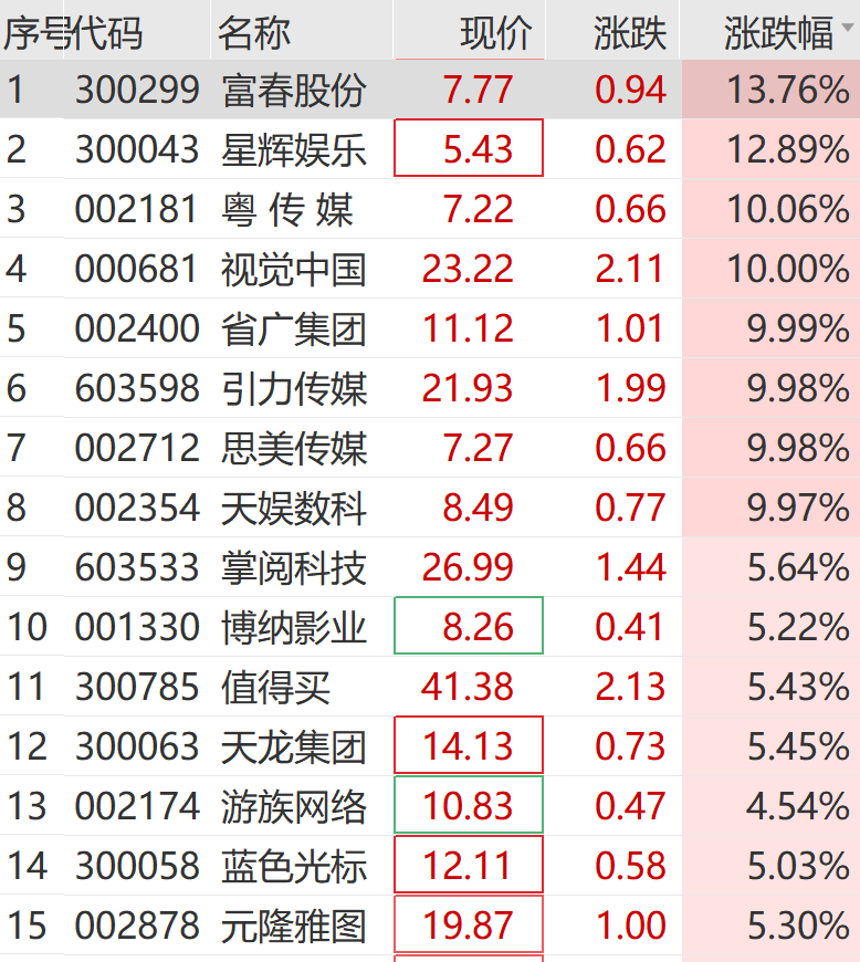 商贸零售板块狂掀涨停潮，抖音豆包概念火热