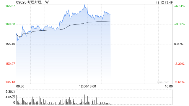 哔哩哔哩-W12月11日耗资约84.31万美元回购约4.23万股