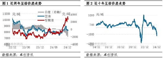 油脂有“料”：四季度豆棕价差刷新近两年低点