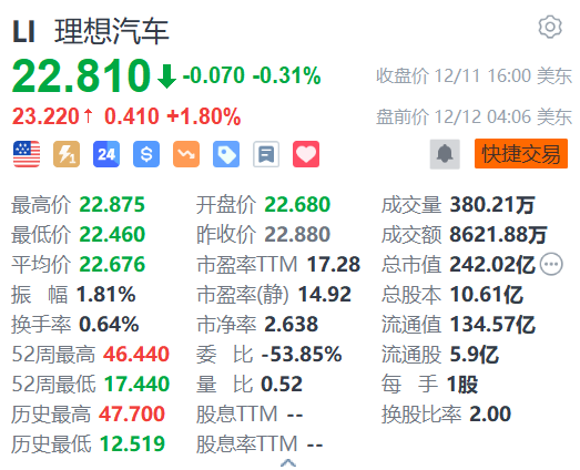 理想汽车盘前涨近2% 第1200座理想超充站上线