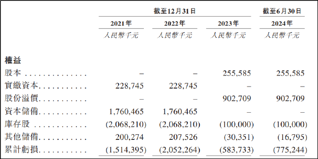 上海细胞治疗二战港交所：累计亏损收窄实为“表面文章” 上市、破产二选一估值已远超市场水平