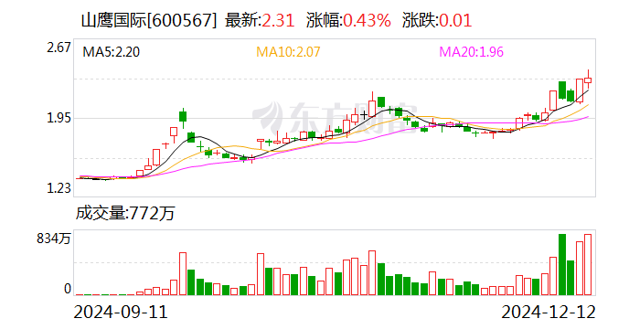 山鹰世界
：拟上调股份回购费用
上限为3元/股