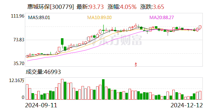 惠城环保：调整回购公司股份费用
上限