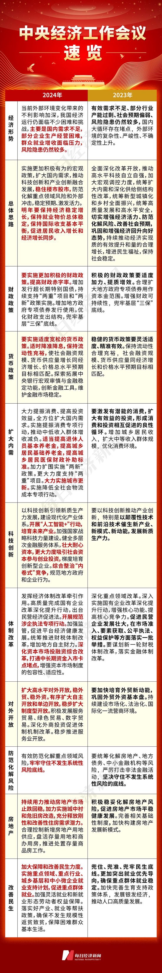 适当提高退休人员基本养老金、综合整治“内卷式”竞争……这一重磅会议以多组创新表述为明年经济工作定调