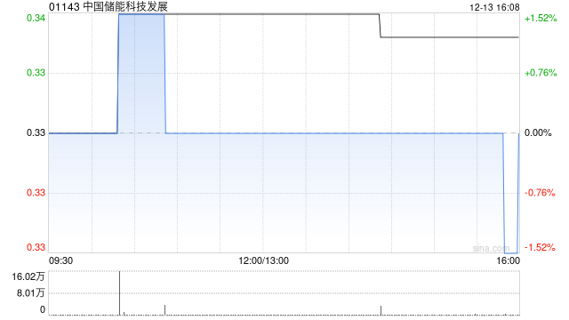 中国储能科技发展拟按“1供2”基准进行供股 比较高
净筹约9200万港元