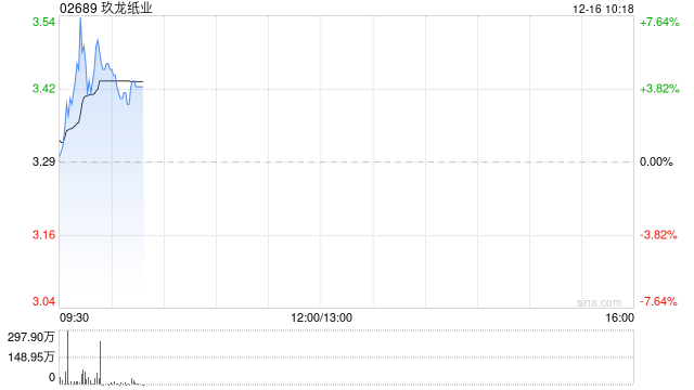 玖龙纸业盘中涨超7% 花旗将其目标价下调至3.70港元