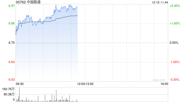 三大运营商逆市翻红 中国联通及中国电信均涨逾3%