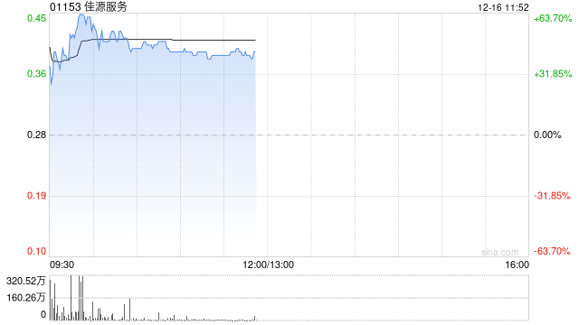 佳源服务时隔20个月复牌 早盘大涨超56%