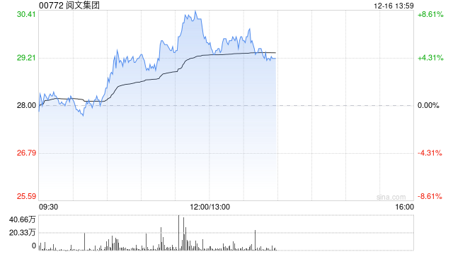 阅文集团早盘涨超4% 国元国际看好公司强大的发展潜力