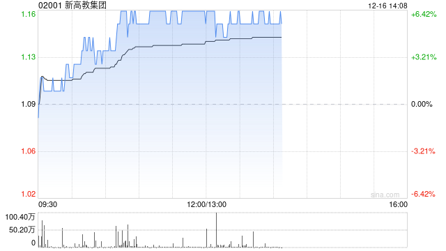 新高教集团早盘涨超6% 获主席李孝轩近期多次增持