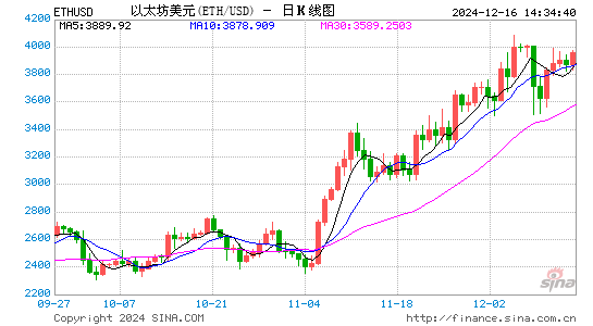 以太坊重回4000美元，生态基本面真的变了吗？