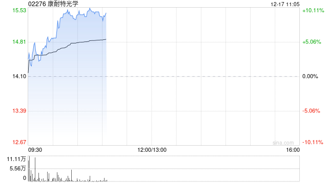 康耐特光学现涨超4% 近日拟2.4亿泰铢收购泰国某科技园区一块土地所有权