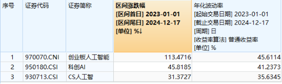 多头逆行抢筹！AI应用领跌，创业板人工智能ETF华宝（159363）收跌逾2%，资金净申购3400万份，换手率超10%！