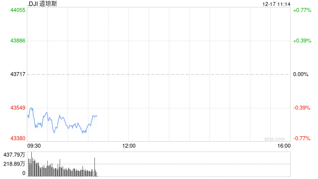 早盘：美股周二早盘 道指下跌逾200点