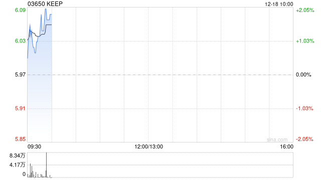 KEEP12月17日斥资29.73万港元回购5万股