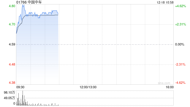 基建股早盘走高 中国中车涨逾4%中国铁建涨逾3%